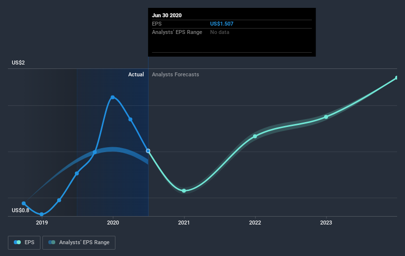 If You Had Bought InMode Stock A Year Ago, You Could Pocket A 61% Gain Today