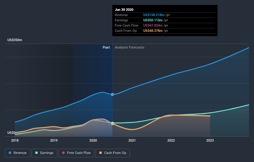 Analysts Just Published A Bright New Outlook For InMode