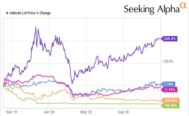 A Multi-Bagger Stock In The Making: InMode Has All The Right Traits